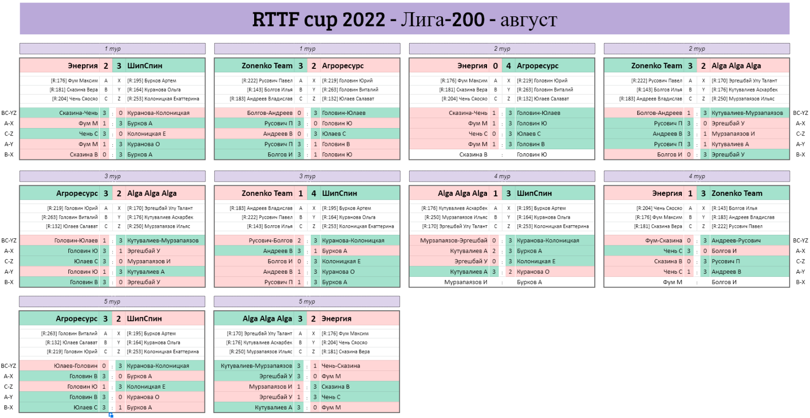 результаты турнира Лига - 200! 6-й тур Кубка RTTF 2022